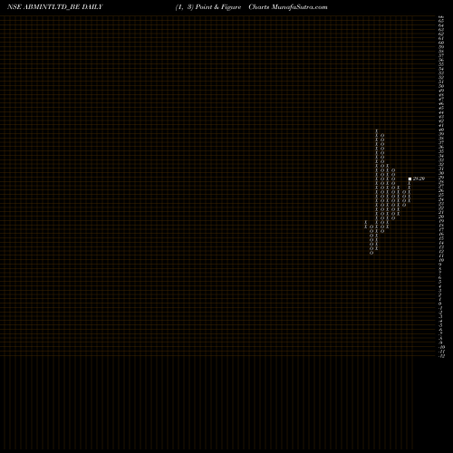 Free Point and Figure charts Abm International Ltd ABMINTLTD_BE share NSE Stock Exchange 