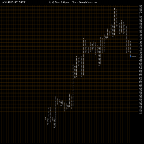 Free Point and Figure charts Adit Birl Sun Lif Amc Ltd ABSLAMC share NSE Stock Exchange 