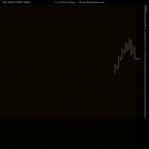 Free Point and Figure charts Birlaslamc - Abslnn50et ABSLNN50ET share NSE Stock Exchange 