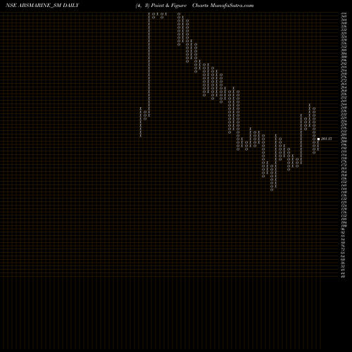 Free Point and Figure charts Abs Marine Services Ltd ABSMARINE_SM share NSE Stock Exchange 