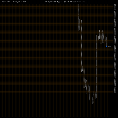 Free Point and Figure charts Abs Marine Services Ltd ABSMARINE_ST share NSE Stock Exchange 