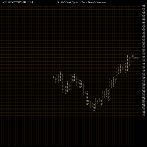 Free Point and Figure charts Accent Microcell Limited ACCENTMIC_SM share NSE Stock Exchange 
