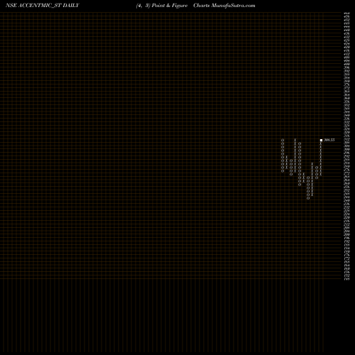 Free Point and Figure charts Accent Microcell Limited ACCENTMIC_ST share NSE Stock Exchange 
