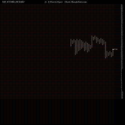 Free Point and Figure charts Accord Synergy Limited ACCORD_SM share NSE Stock Exchange 