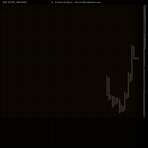 Free Point and Figure charts Accretion Pharma Limited ACCPL_SM share NSE Stock Exchange 