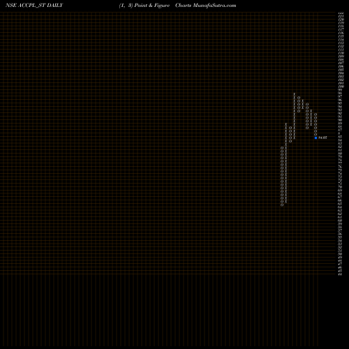 Free Point and Figure charts Accretion Pharma Limited ACCPL_ST share NSE Stock Exchange 