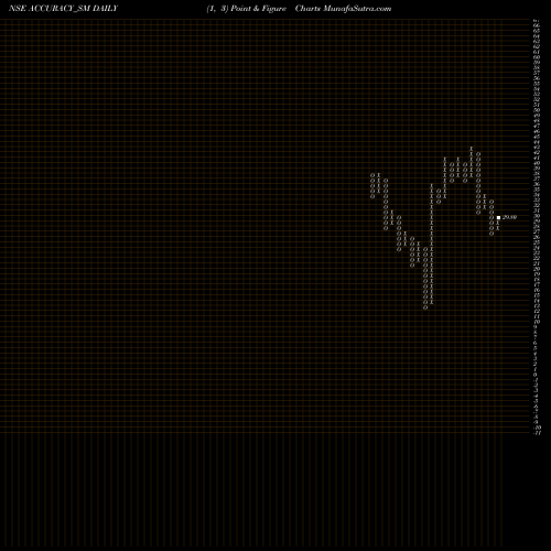 Free Point and Figure charts Accuracy Shipping Limited ACCURACY_SM share NSE Stock Exchange 