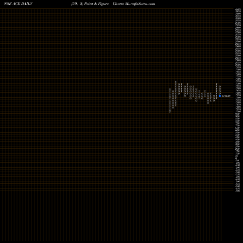 Free Point and Figure charts Action Construction Equipment Limited ACE share NSE Stock Exchange 