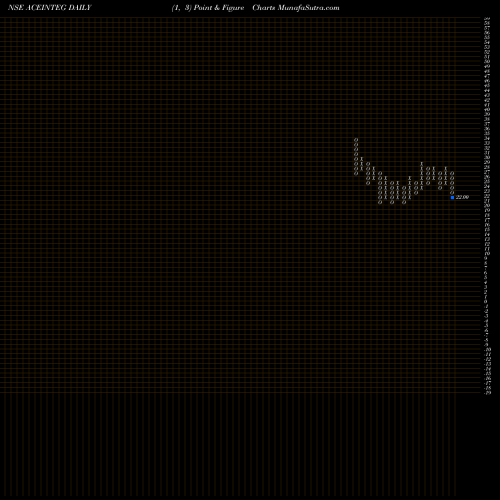 Free Point and Figure charts Ace Integrated Solu. Ltd. ACEINTEG share NSE Stock Exchange 