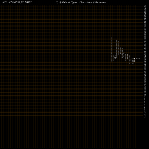 Free Point and Figure charts Ace Integrated Solu. Ltd. ACEINTEG_BE share NSE Stock Exchange 