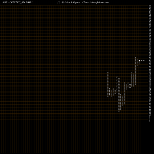 Free Point and Figure charts Ace Integrated Solu. Ltd. ACEINTEG_SM share NSE Stock Exchange 