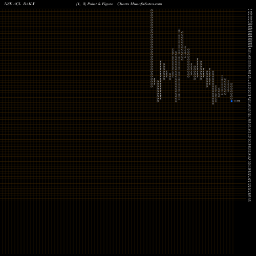 Free Point and Figure charts Andhra Cements Limited ACL share NSE Stock Exchange 