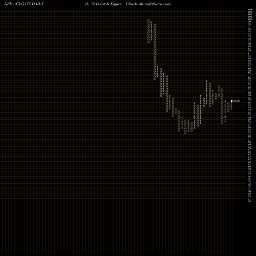 Free Point and Figure charts Allcargo Gati Limited ACLGATI share NSE Stock Exchange 