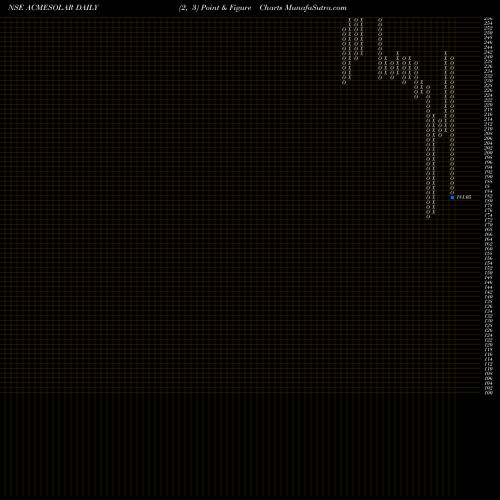 Free Point and Figure charts Acme Solar Holdings Ltd ACMESOLAR share NSE Stock Exchange 