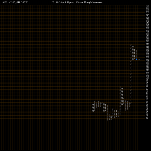 Free Point and Figure charts Arvind And Company ACSAL_SM share NSE Stock Exchange 