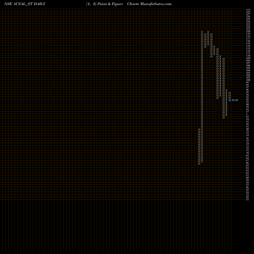Free Point and Figure charts Arvind And Company ACSAL_ST share NSE Stock Exchange 