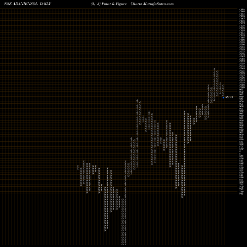 Free Point and Figure charts Adani Energy Solution Ltd ADANIENSOL share NSE Stock Exchange 