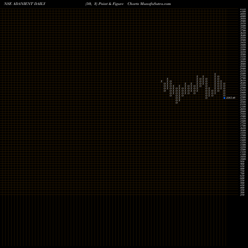 Free Point and Figure charts Adani Enterprises Limited ADANIENT share NSE Stock Exchange 