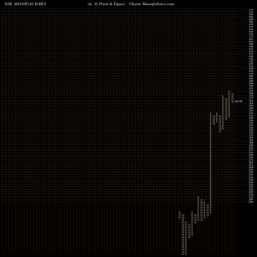 Free Point and Figure charts Adani Gas Limited ADANIGAS share NSE Stock Exchange 