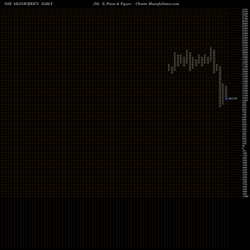Free Point and Figure charts Adani Green Energy Ltd ADANIGREEN share NSE Stock Exchange 