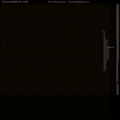 Free Point and Figure charts Adani Green Energy Ltd ADANIGREEN_BL share NSE Stock Exchange 