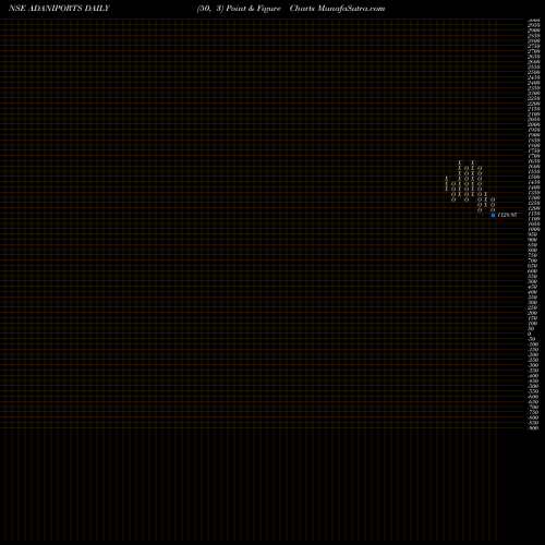 Free Point and Figure charts Adani Ports And Special Economic Zone Limited ADANIPORTS share NSE Stock Exchange 