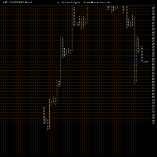 Free Point and Figure charts Adani Power Limited ADANIPOWER share NSE Stock Exchange 