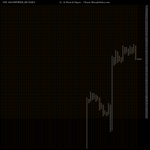 Free Point and Figure charts Adani Power Ltd ADANIPOWER_BE share NSE Stock Exchange 