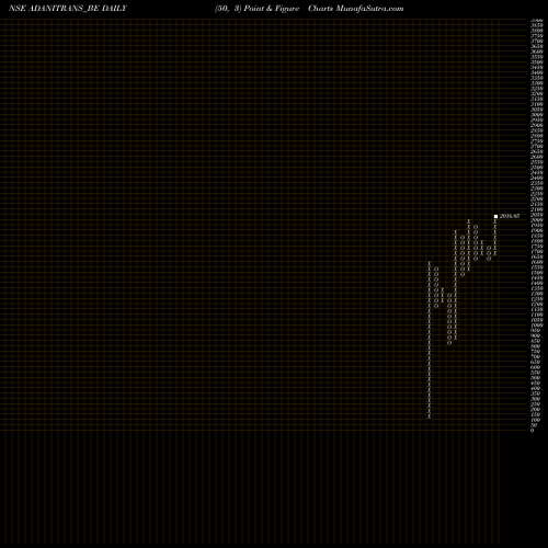 Free Point and Figure charts Adani Transmission Ltd ADANITRANS_BE share NSE Stock Exchange 