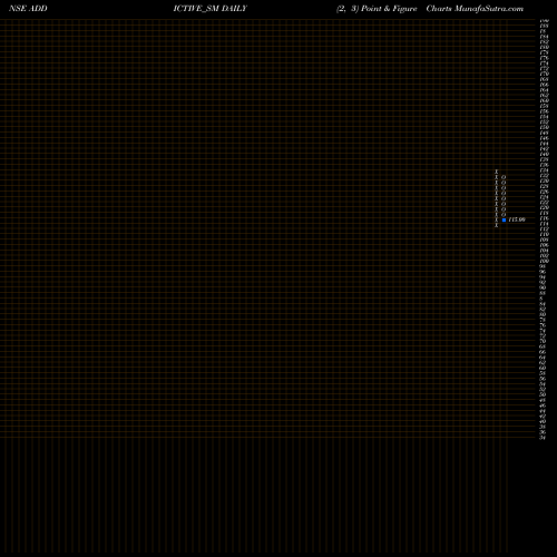 Free Point and Figure charts Addictive Learning Tech L ADDICTIVE_SM share NSE Stock Exchange 