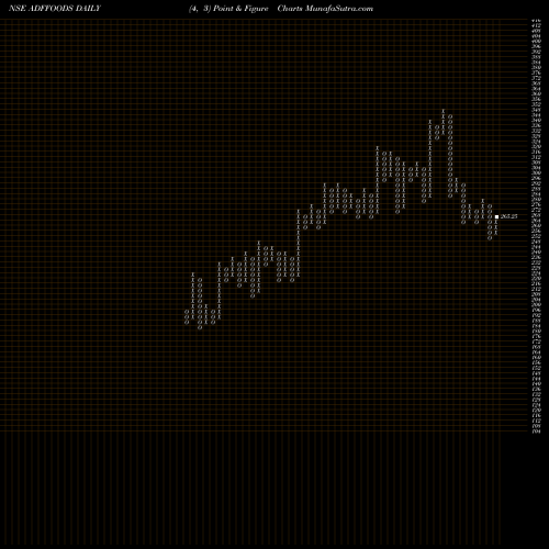 Free Point and Figure charts ADF Foods Limited ADFFOODS share NSE Stock Exchange 