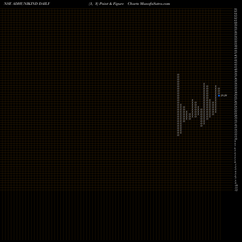 Free Point and Figure charts Adhunik Indus. ADHUNIKIND share NSE Stock Exchange 