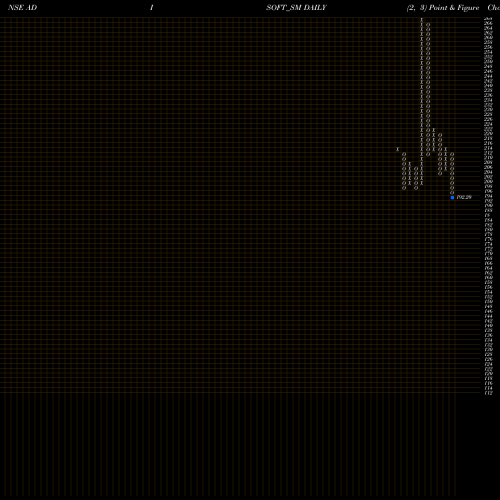 Free Point and Figure charts Adisoft Technologies Ltd ADISOFT_SM share NSE Stock Exchange 
