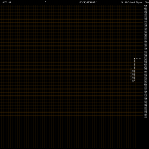 Free Point and Figure charts Adisoft Technologies Ltd ADISOFT_ST share NSE Stock Exchange 