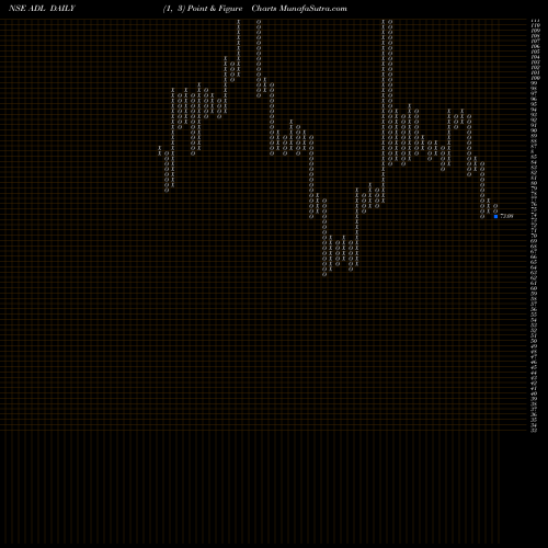 Free Point and Figure charts Archidply Decor Limited ADL share NSE Stock Exchange 