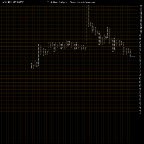 Free Point and Figure charts Archidply Decor Limited ADL_BE share NSE Stock Exchange 
