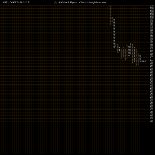 Free Point and Figure charts Ador Welding Limited ADORWELD share NSE Stock Exchange 