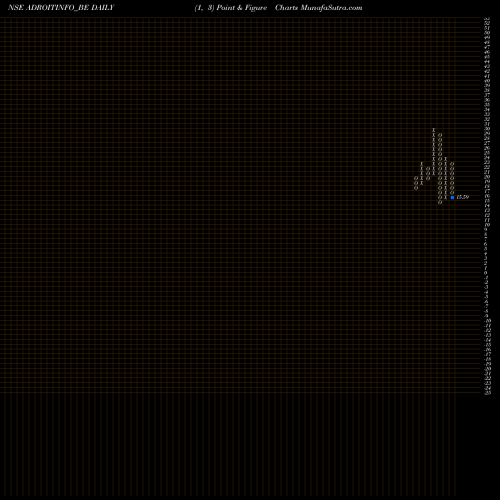 Free Point and Figure charts Adroit Infotech Limited ADROITINFO_BE share NSE Stock Exchange 