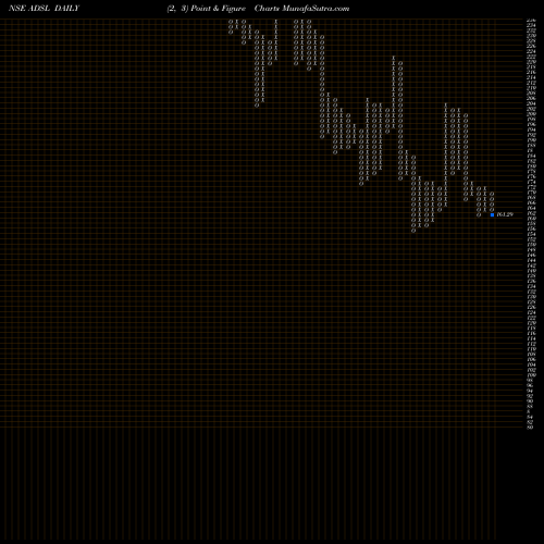 Free Point and Figure charts Allied Digital Services Limited ADSL share NSE Stock Exchange 