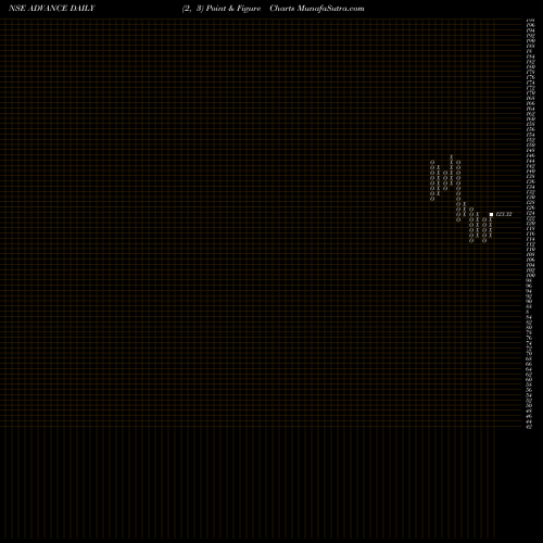 Free Point and Figure charts Advance Agrolife Limited ADVANCE share NSE Stock Exchange 