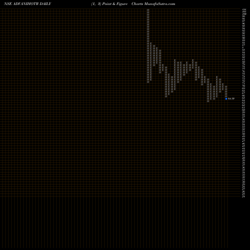 Free Point and Figure charts Advani Hotels & Resorts (India) Limited ADVANIHOTR share NSE Stock Exchange 