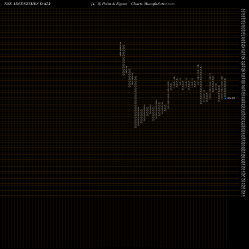 Free Point and Figure charts Advance. Enzyme. ADVENZYMES share NSE Stock Exchange 