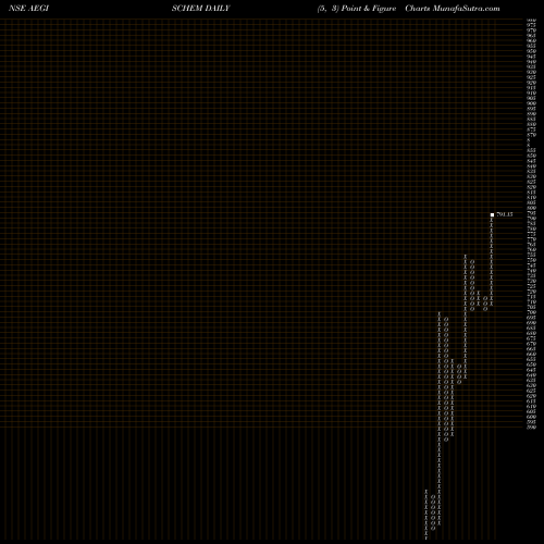 Free Point and Figure charts Aegis Logistics Limited AEGISCHEM share NSE Stock Exchange 