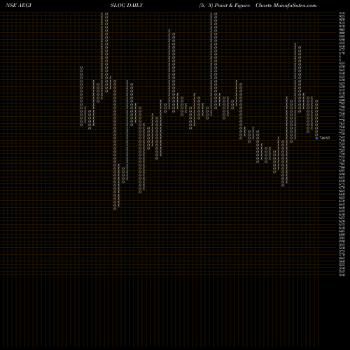Free Point and Figure charts Aegis Logistics Limited AEGISLOG share NSE Stock Exchange 
