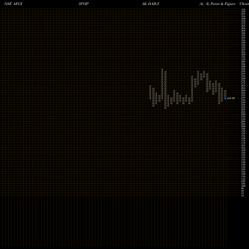 Free Point and Figure charts Aegis Vopak Terminals Ltd AEGISVOPAK share NSE Stock Exchange 