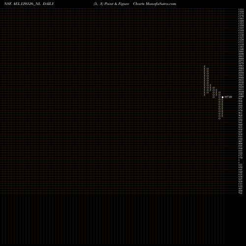 Free Point and Figure charts Ael 0% 2029 Sr V AEL120126_NL share NSE Stock Exchange 