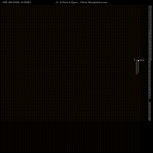 Free Point and Figure charts Ael 0% 2028 Sr Ii AEL12126_NI share NSE Stock Exchange 