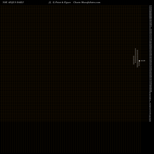 Free Point and Figure charts Aequs Limited AEQUS share NSE Stock Exchange 