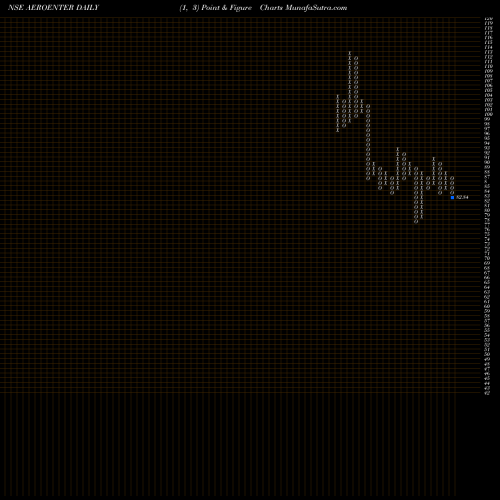 Free Point and Figure charts Aeroflex Enterprises Ltd AEROENTER share NSE Stock Exchange 
