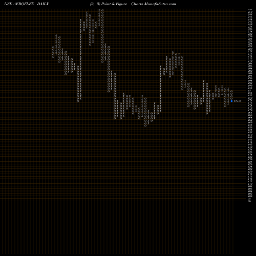 Free Point and Figure charts Aeroflex Industries Ltd AEROFLEX share NSE Stock Exchange 